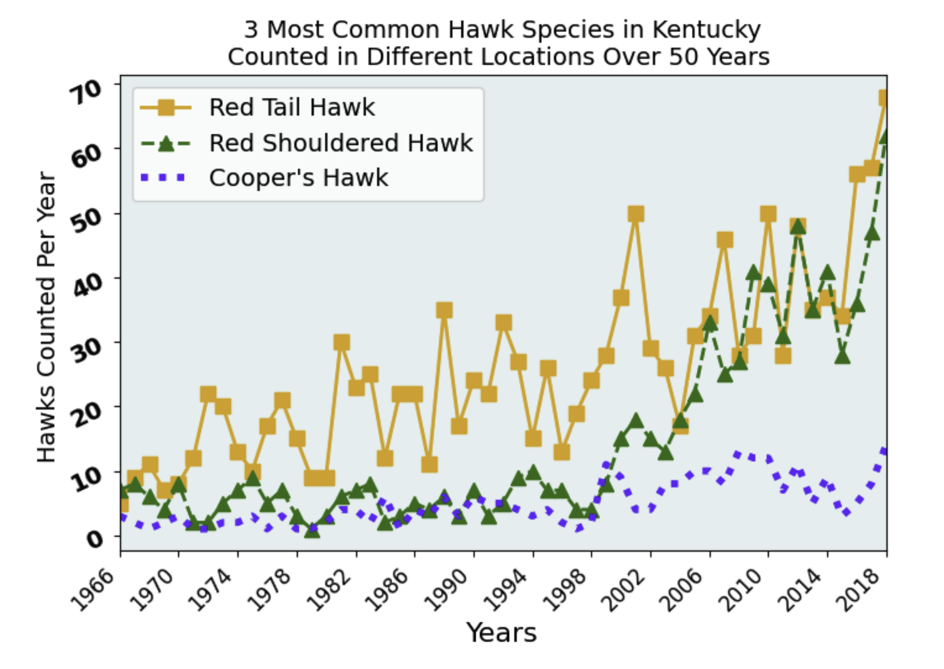 Graph of Kentucky Hawk populations.