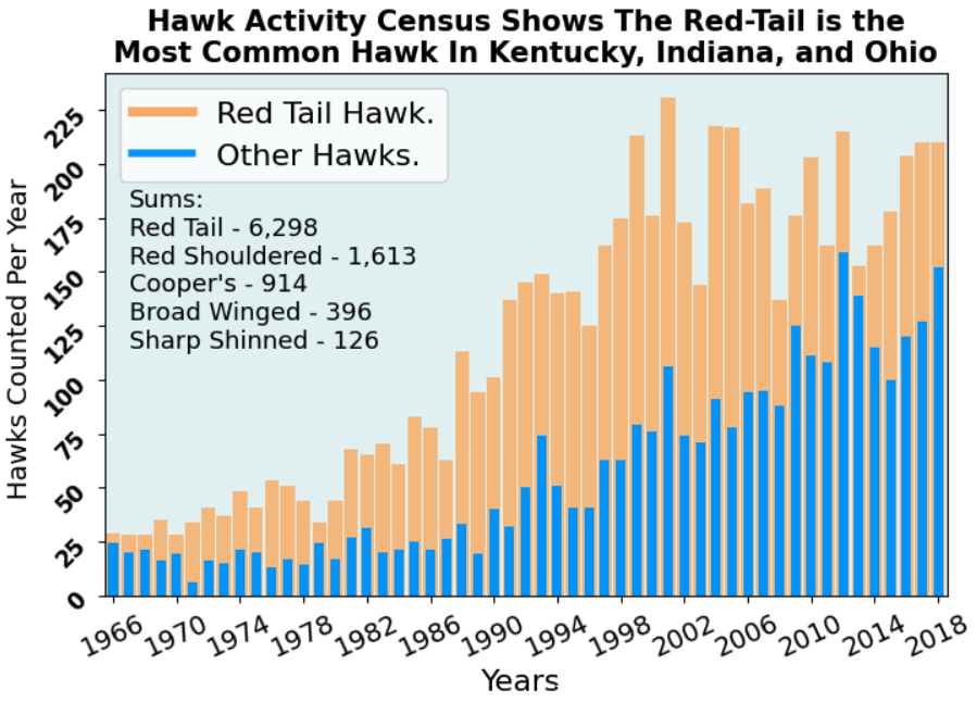 Graph of Kentucky Hawk Populations.