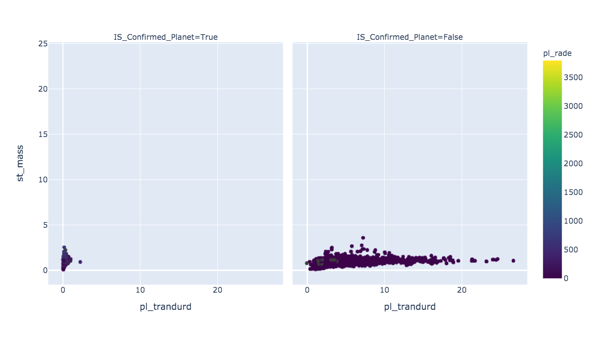 Graph of Transit Duration